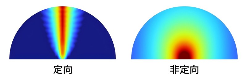 定向發聲和非定向發聲，聲波對比示意圖